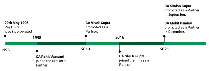 Raj K Sri Journey